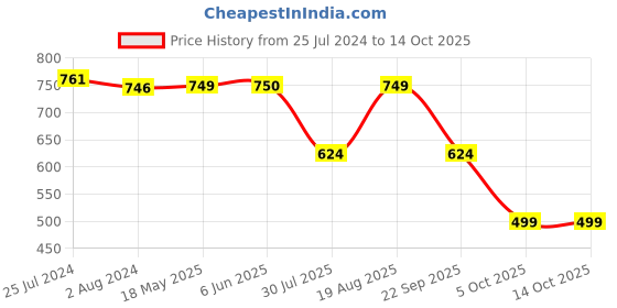 tatacliq.com Red Tape Women's White Slides red tape Price History Graph from 25 Jul 2024 to 14 Oct 2025