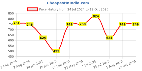 tatacliq.com Red Tape Women's White Slides red tape Price History Graph from 24 Jul 2024 to 12 Oct 2025