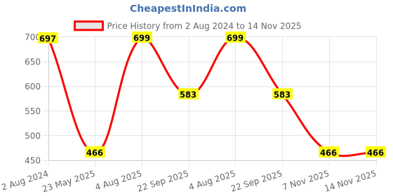 tatacliq.com Red Tape Women's White Slides red tape Price History Graph from 2 Aug 2024 to 14 Nov 2025