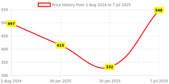 tatacliq.com Red Tape Women's White Slides red tape Price History Graph from 2 Aug 2024 to 7 Jul 2025
