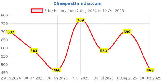 tatacliq.com Red Tape Women's White Slides red tape Price History Graph from 2 Aug 2024 to 10 Oct 2025