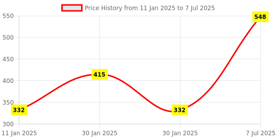 tatacliq.com Red Tape Women's White Slides red tape Price History Graph from 11 Jan 2025 to 7 Jul 2025