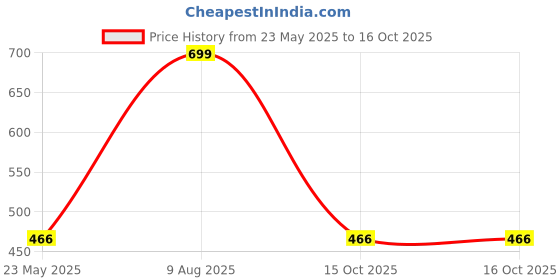 tatacliq.com Red Tape Women's White Slides red tape Price History Graph from 23 May 2025 to 16 Oct 2025