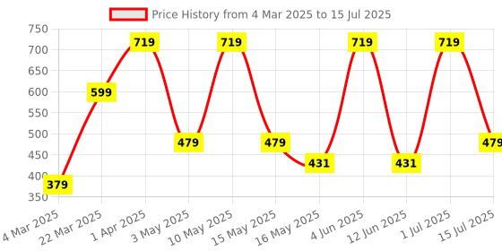 tatacliq.com Red Tape Women's White Slides red tape Price History Graph from 4 Mar 2025 to 15 Jul 2025