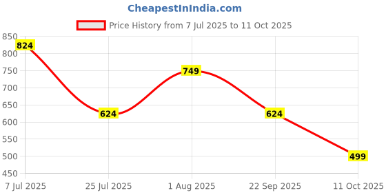 tatacliq.com Red Tape Women's White Slides red tape Price History Graph from 7 Jul 2025 to 11 Oct 2025