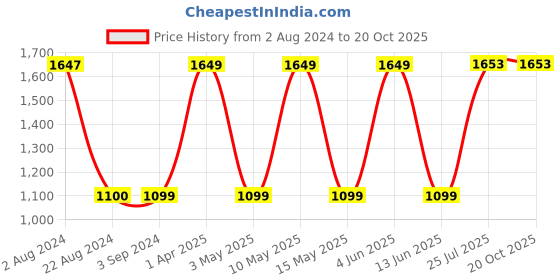 tatacliq.com Red Tape Women's White Sneakers red tape Price History Graph from 2 Aug 2024 to 20 Oct 2025