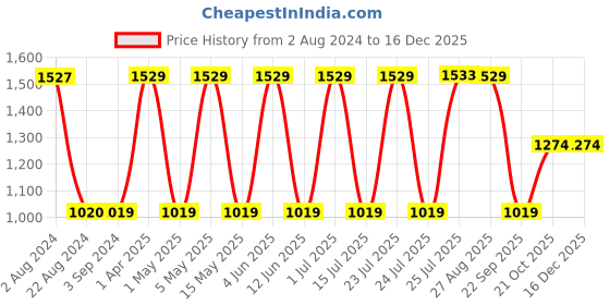 tatacliq.com Red Tape Women's White Sneakers red tape Price History Graph from 2 Aug 2024 to 16 Dec 2025