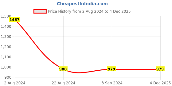 tatacliq.com Red Tape Women's White Sneakers red tape Price History Graph from 2 Aug 2024 to 4 Dec 2025