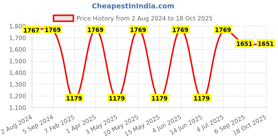 tatacliq.com Red Tape Women's White Sneakers red tape Price History Graph from 2 Aug 2024 to 18 Oct 2025