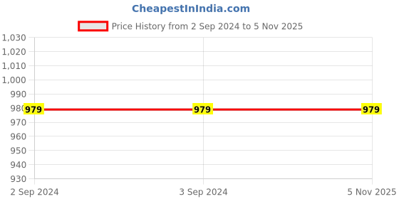 tatacliq.com Red Tape Women's White Sneakers red tape Price History Graph from 2 Sep 2024 to 4 Nov 2025