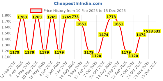 tatacliq.com Red Tape Women's White Sneakers red tape Price History Graph from 10 Feb 2025 to 14 Dec 2025