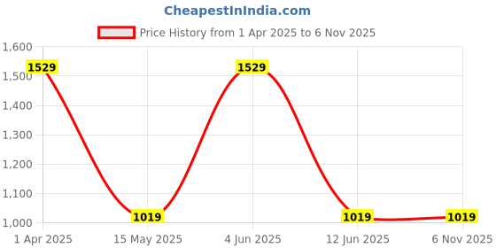 tatacliq.com Red Tape Women's White Sneakers red tape Price History Graph from 1 Apr 2025 to 6 Nov 2025