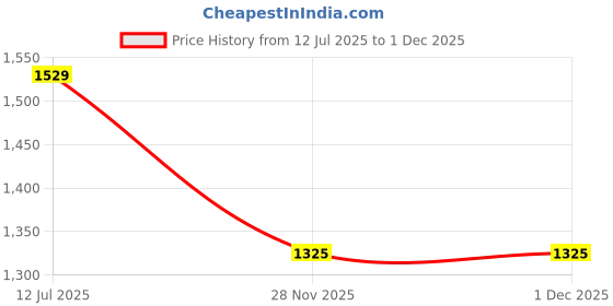 tatacliq.com Red Tape Women's White Sneakers red tape Price History Graph from 12 Jul 2025 to 30 Nov 2025