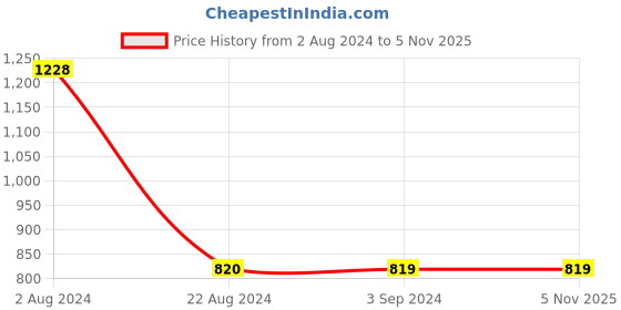 tatacliq.com Red Tape Women's White Walking Shoes red tape Price History Graph from 2 Aug 2024 to 4 Nov 2025