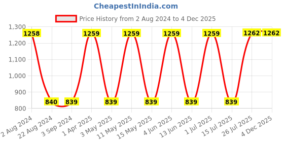 tatacliq.com Red Tape Women's White Walking Shoes red tape Price History Graph from 2 Aug 2024 to 4 Dec 2025