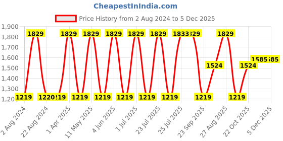 tatacliq.com Red Tape Women's White Walking Shoes red tape Price History Graph from 2 Aug 2024 to 5 Dec 2025