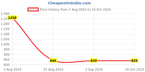 tatacliq.com Red Tape Women's White Walking Shoes red tape Price History Graph from 3 Aug 2024 to 16 Oct 2025