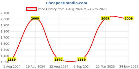 tatacliq.com Red Tape Women's White Walking Shoes red tape Price History Graph from 1 Aug 2024 to 24 Nov 2025