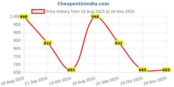 tatacliq.com Red Tape Women's Wine Cross Strap Sandals red tape Price History Graph from 18 Aug 2025 to 29 Nov 2025
