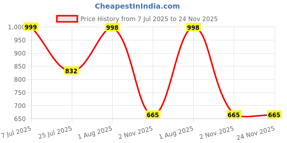 tatacliq.com Red Tape Women's Wine Flip Flops red tape Price History Graph from 7 Jul 2025 to 23 Nov 2025