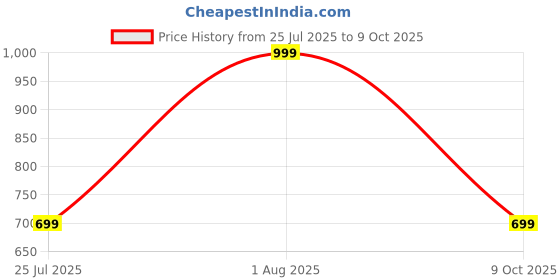 tatacliq.com Red Tape Women's Wine Flip Flops red tape Price History Graph from 25 Jul 2025 to 9 Oct 2025