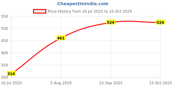 tatacliq.com Red Tape Yellow Comfort Fit Printed Trunks red tape Price History Graph from 16 Jul 2025 to 15 Oct 2025