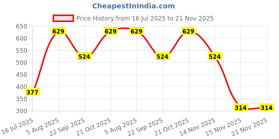 tatacliq.com Red Tape Yellow Comfort Fit Printed Trunks red tape Price History Graph from 16 Jul 2025 to 20 Nov 2025