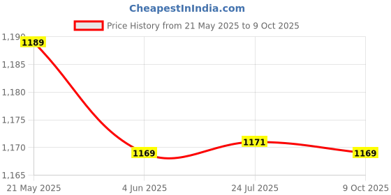 tatacliq.com Red Tape Yellow Cotton Loose Fit Shirt red tape Price History Graph from 21 May 2025 to 9 Oct 2025
