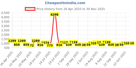 tatacliq.com Red Tape Yellow Cotton Polyblend Graphic Regular Fit Sweatshirt And Hoodies red tape Price History Graph from 26 Apr 2025 to 30 Nov 2025