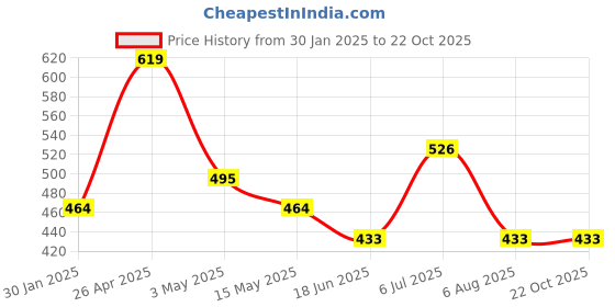 tatacliq.com Red Tape Yellow Cotton Regular Fit Polo T-Shirt red tape Price History Graph from 30 Jan 2025 to 21 Oct 2025