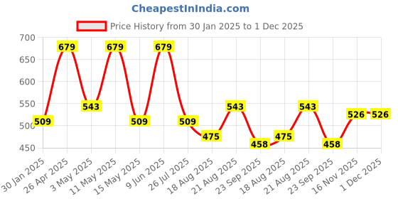 tatacliq.com Red Tape Yellow Cotton Regular Fit Polo T-Shirt red tape Price History Graph from 30 Jan 2025 to 30 Nov 2025