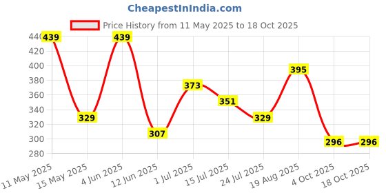 tatacliq.com Red Tape Yellow Cotton Regular Fit Printed T-Shirt red tape Price History Graph from 11 May 2025 to 18 Oct 2025