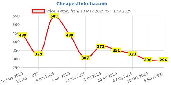 tatacliq.com Red Tape Yellow Cotton Regular Fit Printed T-Shirt red tape Price History Graph from 10 May 2025 to 3 Nov 2025