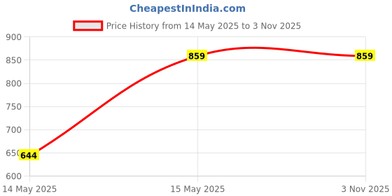 tatacliq.com Red Tape Yellow Cotton Regular Fit Shirt red tape Price History Graph from 14 May 2025 to 2 Nov 2025