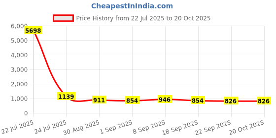 tatacliq.com Red Tape Yellow Regular Fit Graphic Hoodie red tape Price History Graph from 22 Jul 2025 to 17 Oct 2025