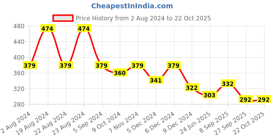 tatacliq.com Red Tape Yellow Regular Fit Graphic Print Cotton Crew T-Shirt red tape Price History Graph from 2 Aug 2024 to 22 Oct 2025