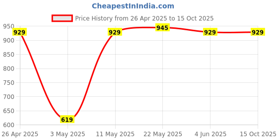tatacliq.com Red Tape YellowRegular Fit Sweatshirt red tape Price History Graph from 26 Apr 2025 to 14 Oct 2025