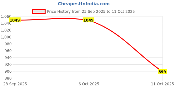tatacliq.com fabindia Red Viscose Tie & Dye Stole fabindia Price History Graph from 23 Sep 2025 to 11 Oct 2025