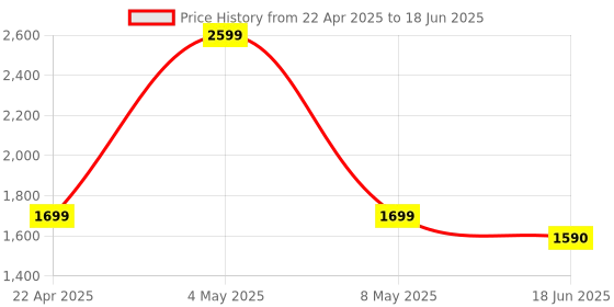 tatacliq.com Redmi Buds 5C Bluetooth Tws In Ear Earbuds| Up To 40Db Hybrid Noise Cancellation| Quad Mic redmi Price History Graph from 22 Apr 2025 to 18 Jun 2025