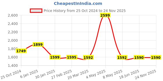 tatacliq.com Redmi Buds 5C In Ear BT Earbuds with Noise Cancellation & 36Hrs of Playtime (Acoustic Black, TWS) redmi Price History Graph from 25 Oct 2024 to 23 Nov 2025