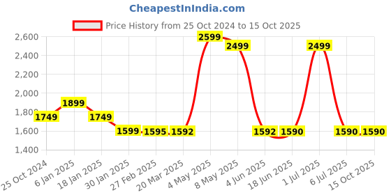 tatacliq.com Redmi Buds 5C In Ear BT Earbuds with Noise Cancellation & 36Hrs of Playtime (Symphony Blue, TWS) redmi Price History Graph from 25 Oct 2024 to 14 Oct 2025