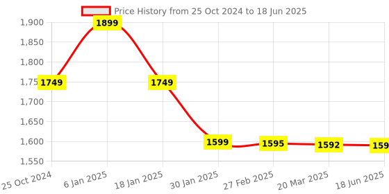 tatacliq.com Redmi Buds 5C In Ear BT Earbuds with Noise Cancellation & 36Hrs of Playtime (White, True Wireless) redmi Price History Graph from 25 Oct 2024 to 18 Jun 2025