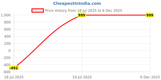 tatacliq.com REDVALE Grey Solid Large Handbag redvale Price History Graph from 18 Jul 2025 to 5 Dec 2025