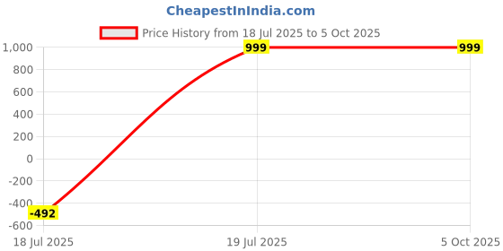 tatacliq.com REDVALE Red Solid Large Handbag redvale Price History Graph from 18 Jul 2025 to 5 Oct 2025