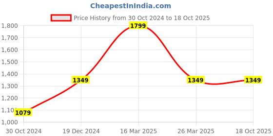 tatacliq.com Reebok All Purpose Black Polyester Solid Backpack - 25 Ltrs reebok Price History Graph from 30 Oct 2024 to 17 Oct 2025