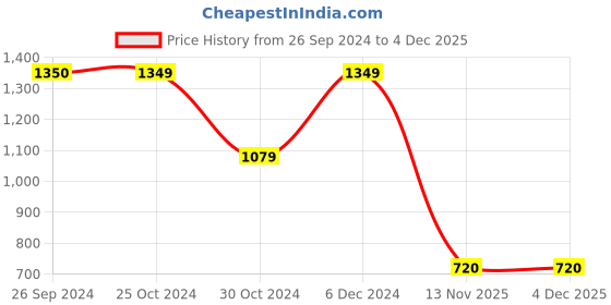 tatacliq.com Reebok All Purpose Blue Polyester Solid Backpack - 25 Ltrs reebok Price History Graph from 26 Sep 2024 to 4 Dec 2025