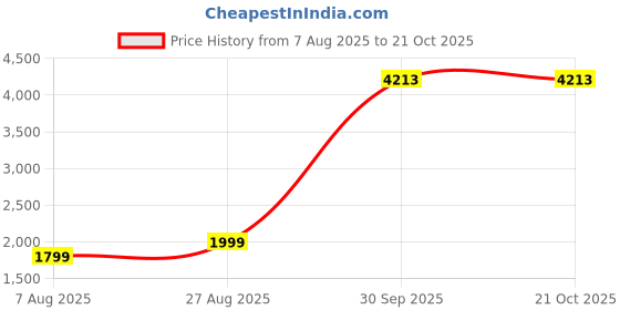 tatacliq.com Reebok Beige Cotton Regular Fit Hooded Sweatshirt reebok Price History Graph from 7 Aug 2025 to 20 Oct 2025