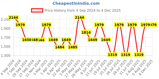 tatacliq.com Reebok Beige Cotton Regular Fit Printed Joggers reebok Price History Graph from 4 Sep 2024 to 3 Dec 2025