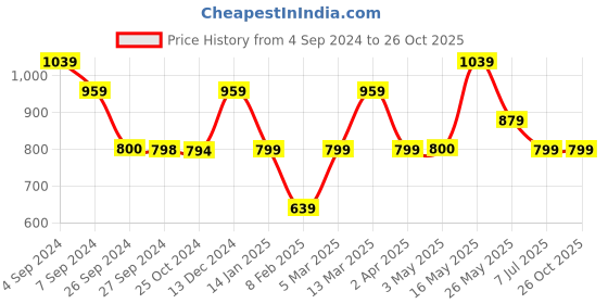 tatacliq.com Reebok Beige Cotton Slim Fit Printed T-Shirt reebok Price History Graph from 4 Sep 2024 to 26 Oct 2025