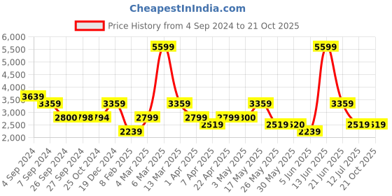 tatacliq.com Reebok Beige Cotton Sports Track Pants reebok Price History Graph from 4 Sep 2024 to 21 Oct 2025